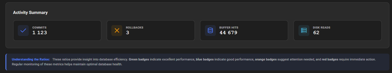 AWR Activity Summary