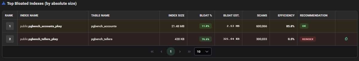 AWR Bloat Indexes