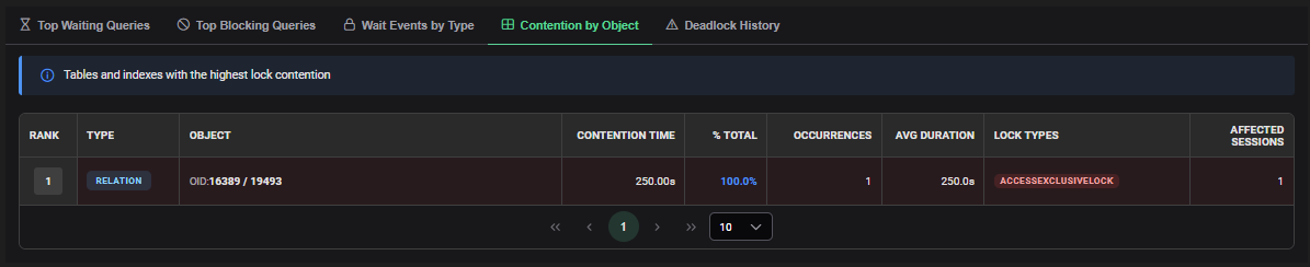 AWR Contention By Object