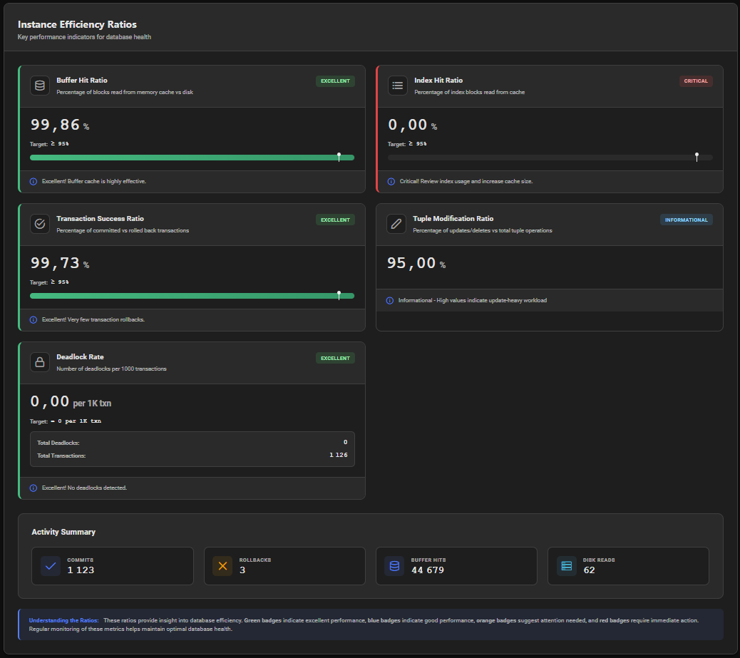 AWR Instance Efficiency