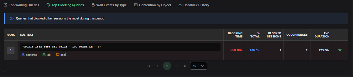 AWR Top Blocking Queries