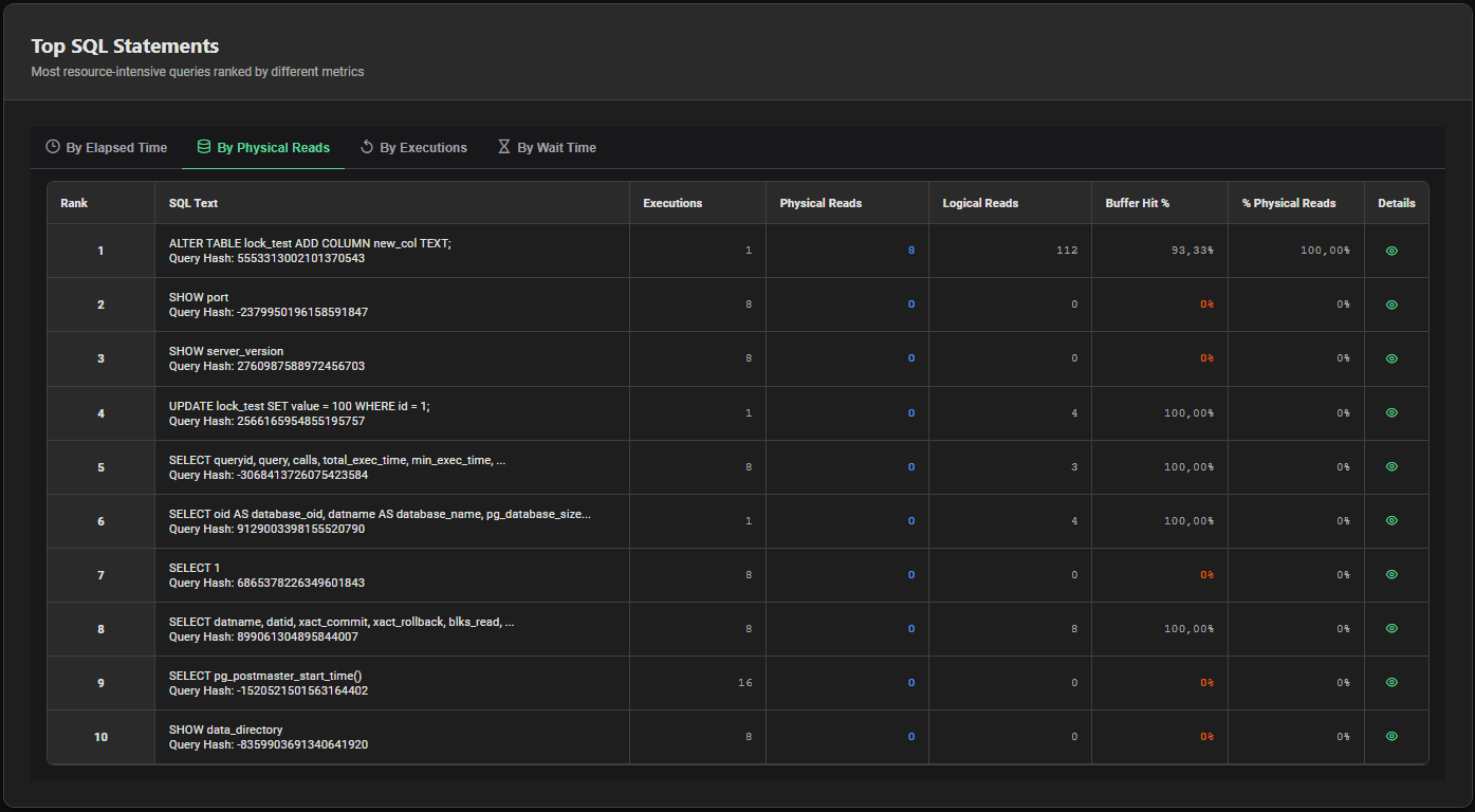 AWR Top SQL By Physical Read