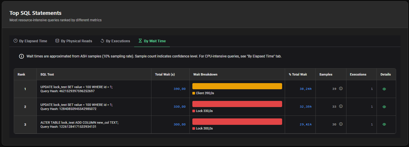 AWR Top SQL By Wait Time