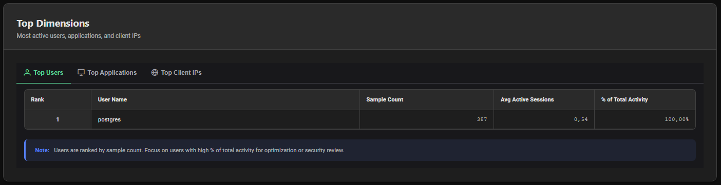 AWR Top Users
