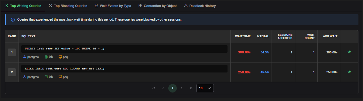AWR Top Waiting Queries