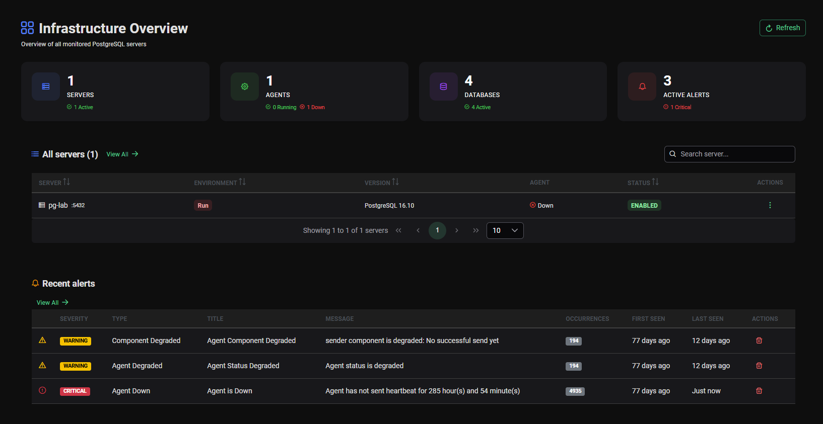 Global Dashboard Overview
