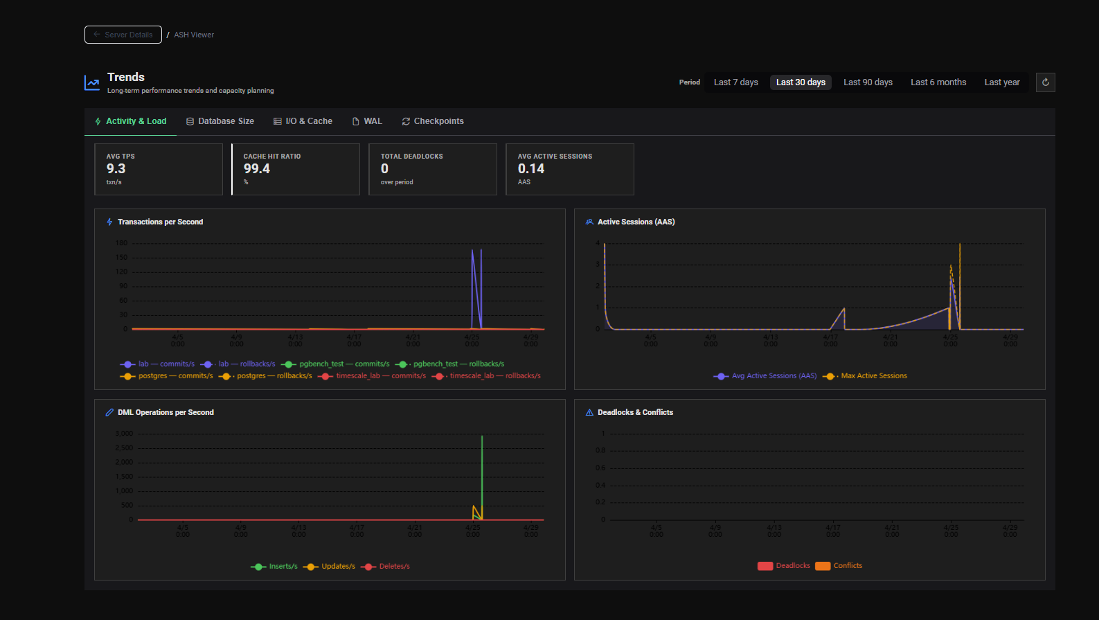 AWR Trends Activity Load