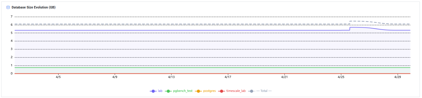 AWR Trends Database Size