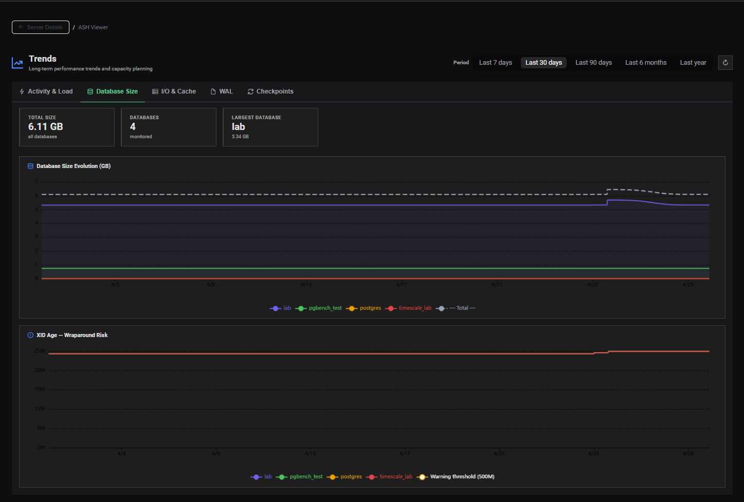 AWR Trends Database Size