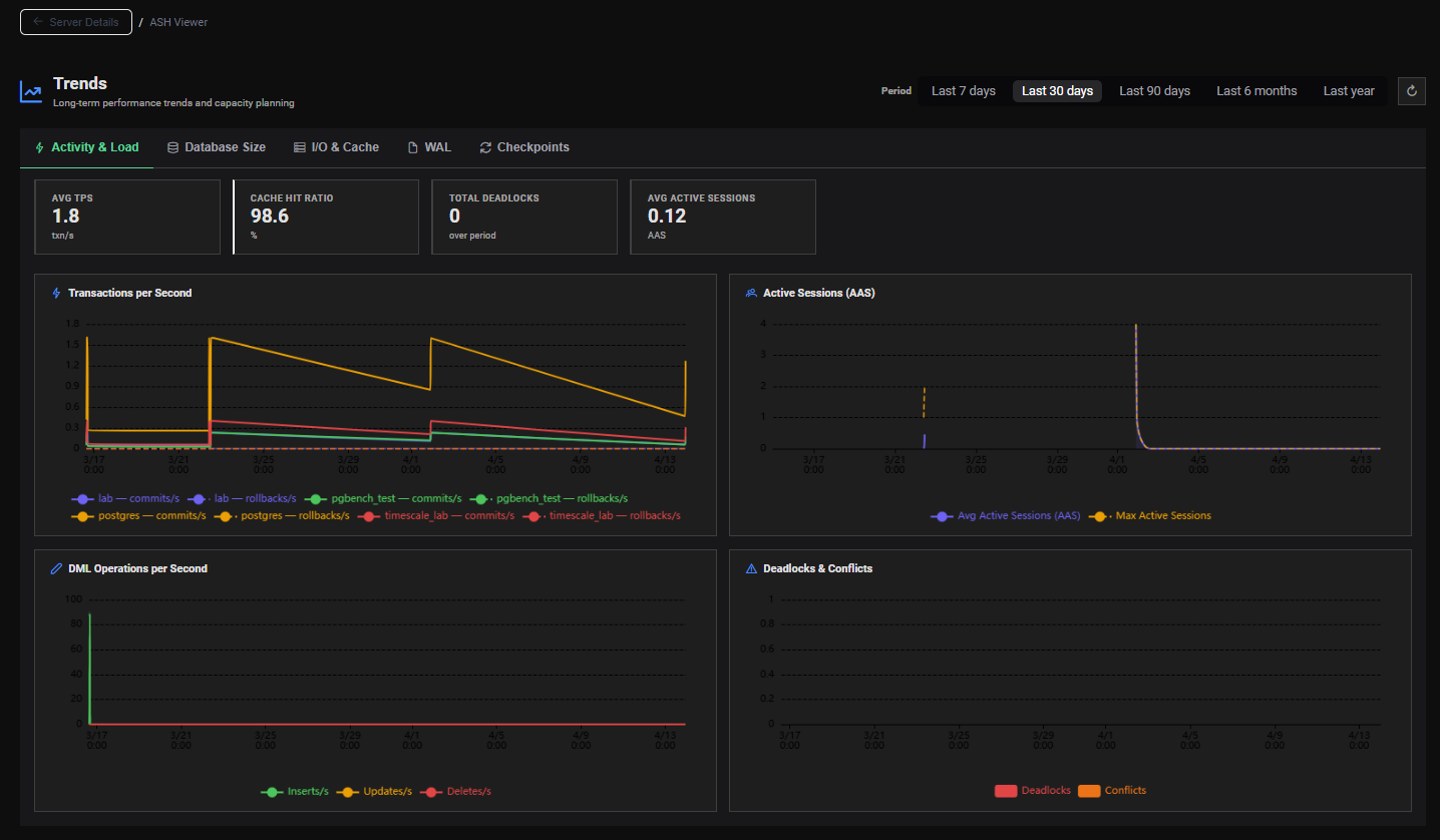 Global Dashboard Overview